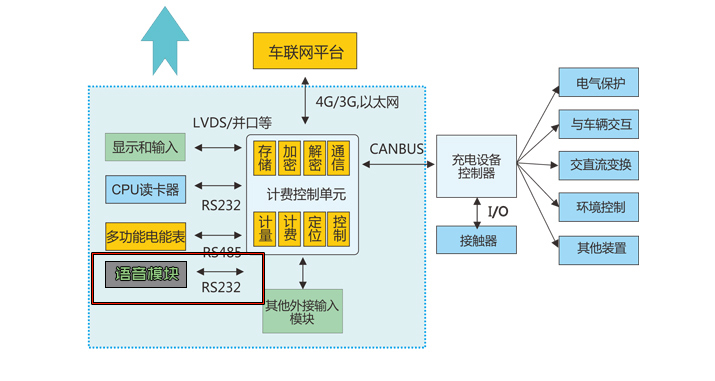 充电桩语音应用图